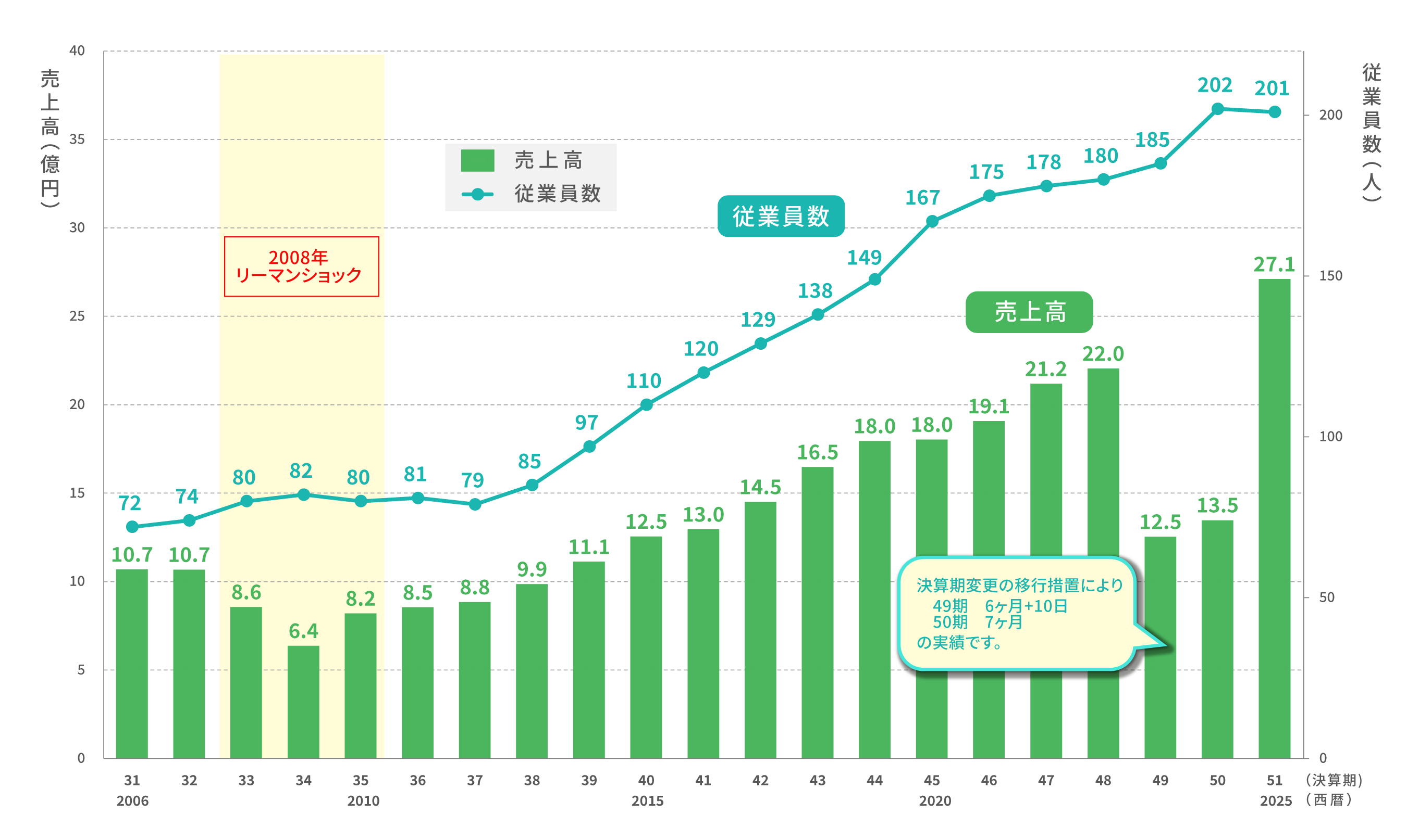 株式会社アイティエス 従業員数・売上高グラフ