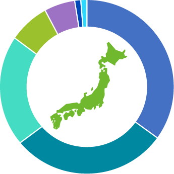 対応業種 円グラフ