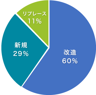 新規/リプレース/改造の割合 円グラフ